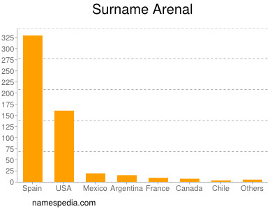 Familiennamen Arenal