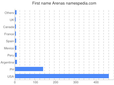 Vornamen Arenas