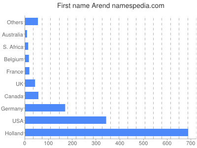 Given name Arend