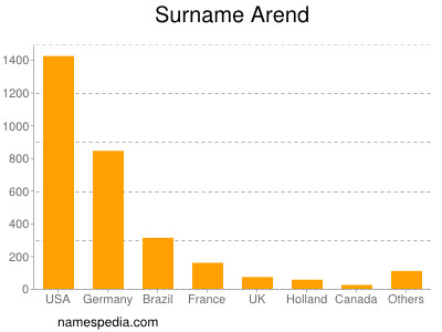 Surname Arend