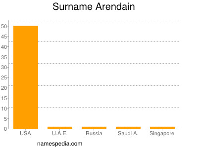 Familiennamen Arendain