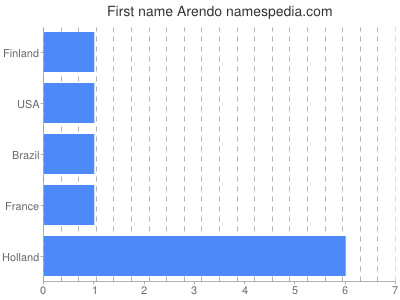 Vornamen Arendo