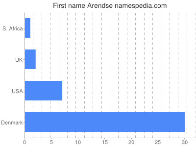 Vornamen Arendse