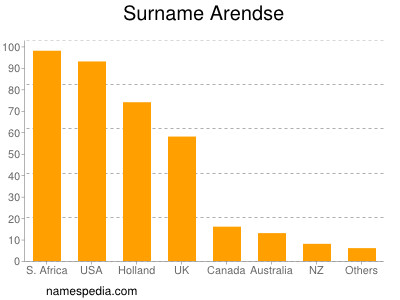 Familiennamen Arendse