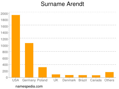 Familiennamen Arendt