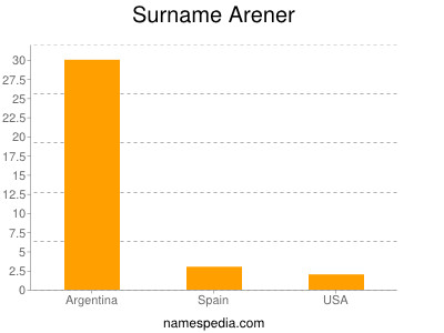 Familiennamen Arener