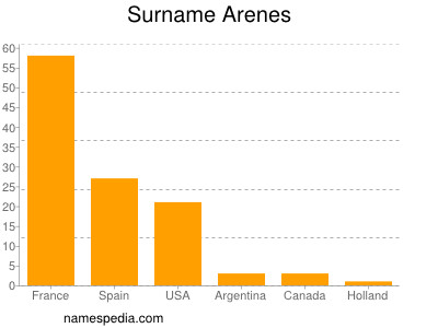 Familiennamen Arenes