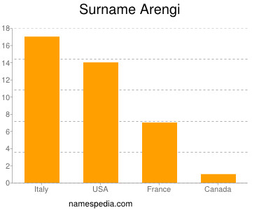 Familiennamen Arengi