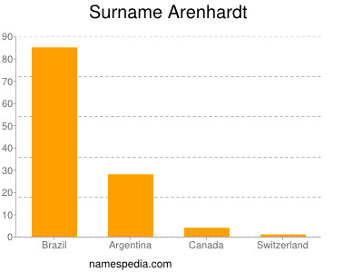 Familiennamen Arenhardt