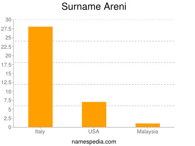 Familiennamen Areni