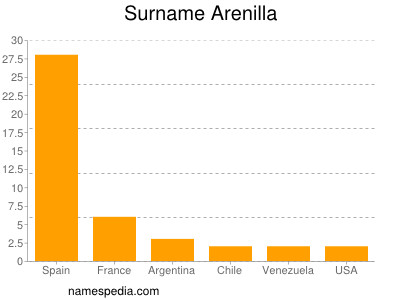 Familiennamen Arenilla