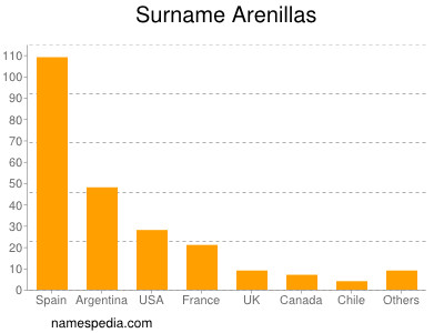 Surname Arenillas
