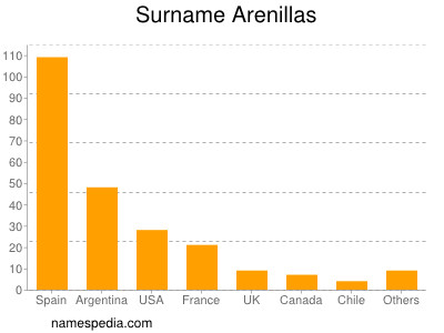 Familiennamen Arenillas