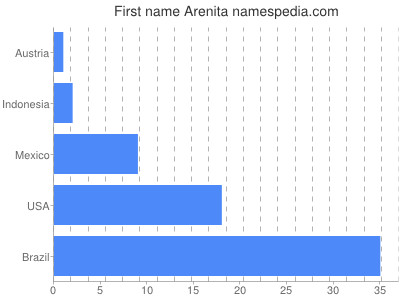 Given name Arenita