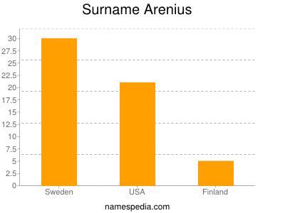 nom Arenius