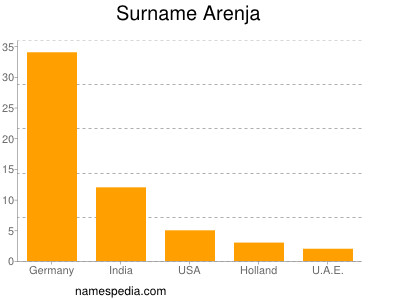 Familiennamen Arenja