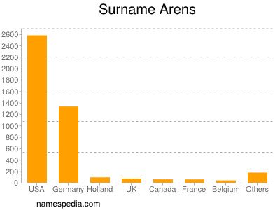 Familiennamen Arens