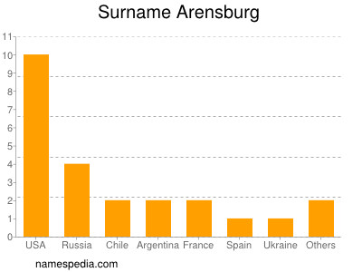 nom Arensburg