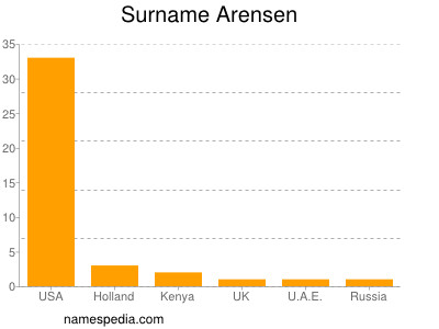 Familiennamen Arensen