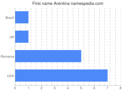 prenom Arentina