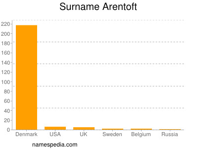 Familiennamen Arentoft