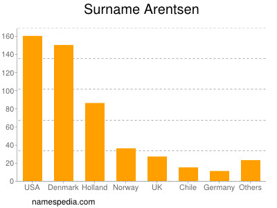 Familiennamen Arentsen