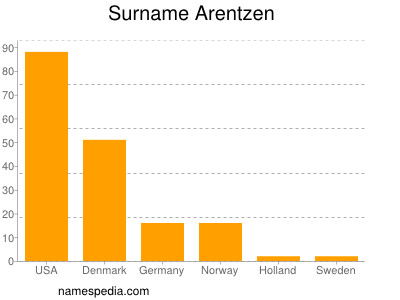 Surname Arentzen