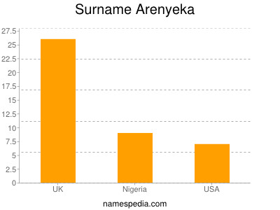Familiennamen Arenyeka