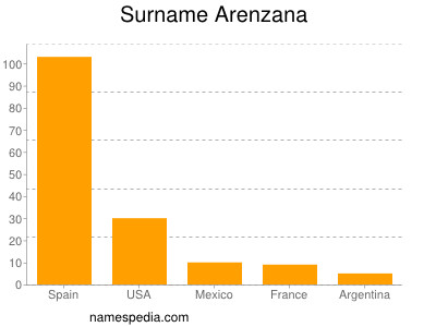 Familiennamen Arenzana