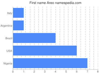 Vornamen Areo