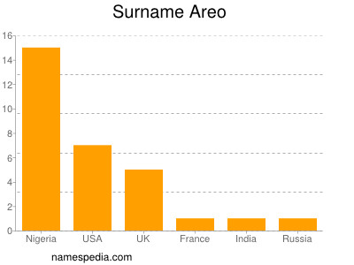 Familiennamen Areo