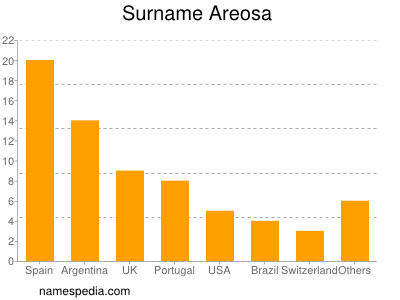 Familiennamen Areosa