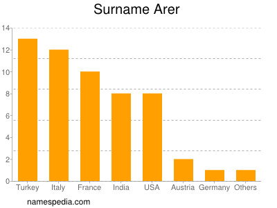 Familiennamen Arer