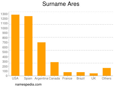 Familiennamen Ares