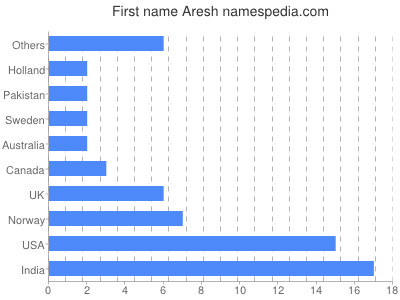 Vornamen Aresh