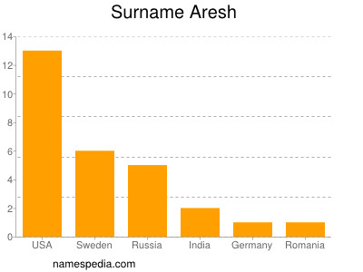 Familiennamen Aresh