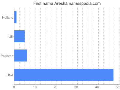 Vornamen Aresha