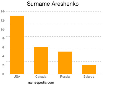 Familiennamen Areshenko