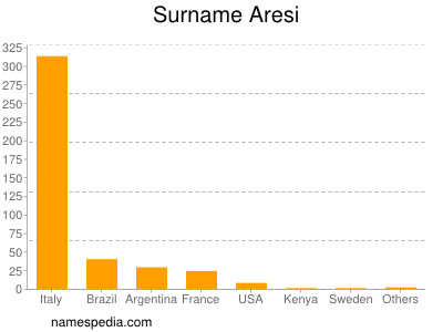 Surname Aresi