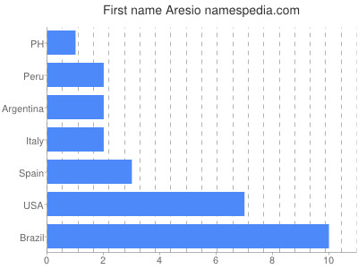 prenom Aresio