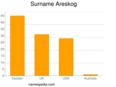Familiennamen Areskog