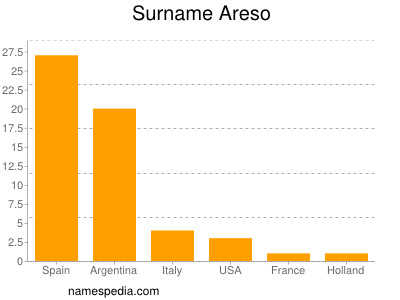 Familiennamen Areso