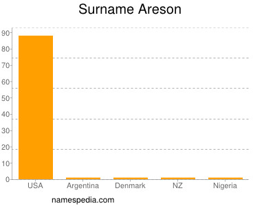 Surname Areson