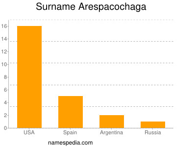 Familiennamen Arespacochaga