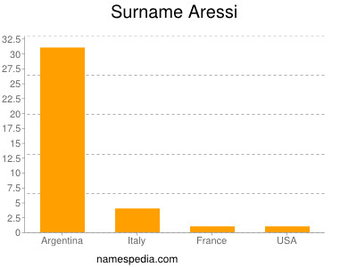 Familiennamen Aressi