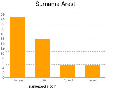 Surname Arest