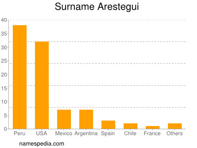 Familiennamen Arestegui