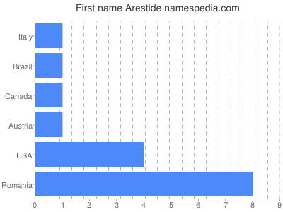 Vornamen Arestide