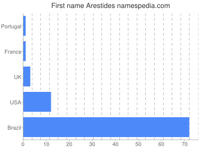 Given name Arestides