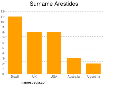 Familiennamen Arestides